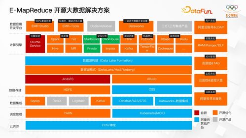 開源大數(shù)據(jù)OLAP的深度思考與最佳實(shí)踐 打造高效數(shù)據(jù)服務(wù)